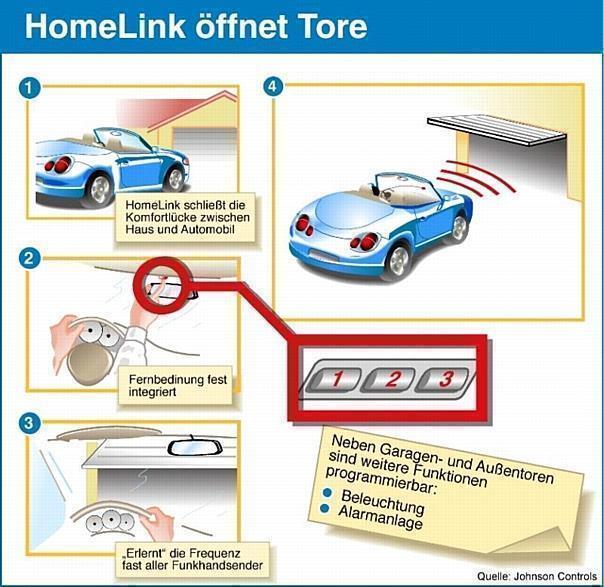 Johnson Controls hat für alle Porsche-Modelle eine integrierte Garagentorfernbedienung entwickelt.